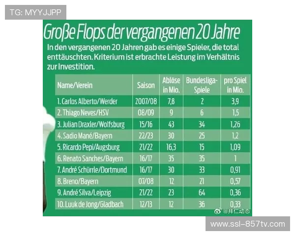 德甲球员市场价值：转会费排行榜